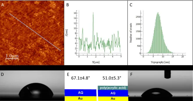 Figure  9  A)  AFM  sampled  area;  B)  Height  variations  along  AFM  tip  course;  C)  Distribution  of  events versus topography;  D) Water droplet on Au-AQ 20  surface; E) Schematic of the surfaces being  examined by water contact angle, and the corre