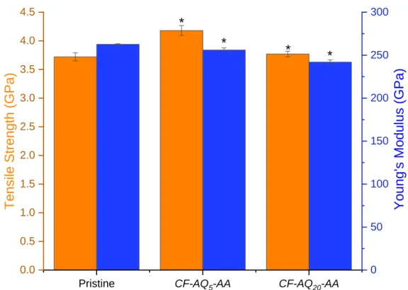 Figure 12 Tensile strength and Young’s modulus for Pristine and CF-AQ 5 -AA and CF-AQ 20 -AA