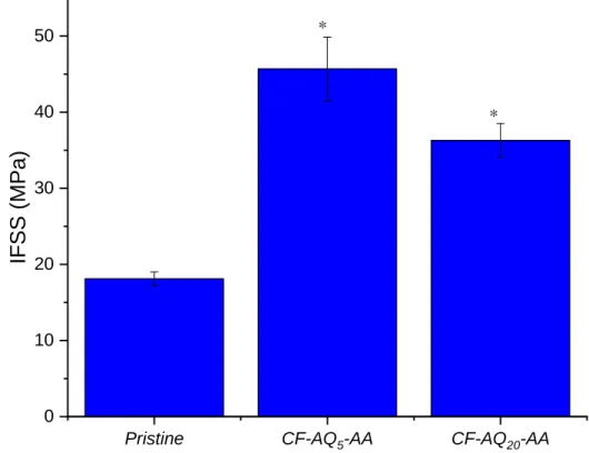Figure  13  IFSS  for  CF-AQ 5 -AA  and  CF-AQ 20 -AA  grown  on  the  surface.  Error  bars  show  standard  error, * denotes statistical significance (P<0.05)