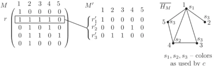 Fig. 4. An example of a binary matrix M, the complement of its undi- undi-rected containment graph together with an optimal coloring c , and a split of a row of M according to the below algorithm.