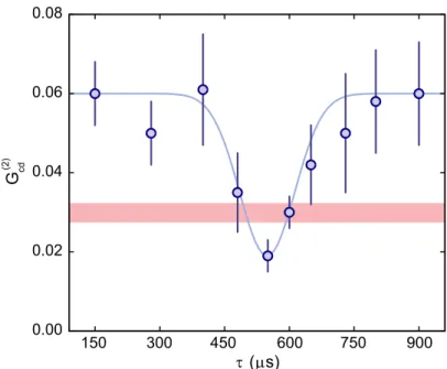 Figure 3 | HOM dip in the cross-correlation function. The correlation G (2) cd between the output ports of the beam-splitter, deﬁned in Equation (1), was measured as a function of the duration of propagation τ = t 3 − t 2 between the mirror and the beam sp