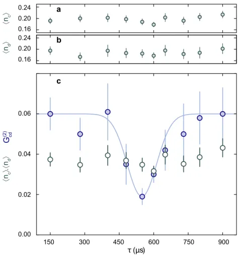Figure S2 | Stability of the output population over propagation duration. a, Averaged atom number detected in V c as a function of the propagation time τ 