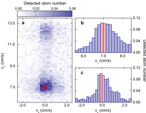 Figure 2 | Velocity distribution of the twin atoms. a, Two-dimensional velocity distribution of the twin atom beams emitted by the source