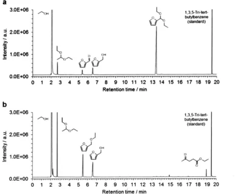 Figure  2-3  GC/MS  results  for  the  reaction  products  formed  after 30  min  (a)  and  24  h  (b) reaction  of 2-furaldehyde  diethyl acetal with  ethanol  in  the presence  of Hf-Beta