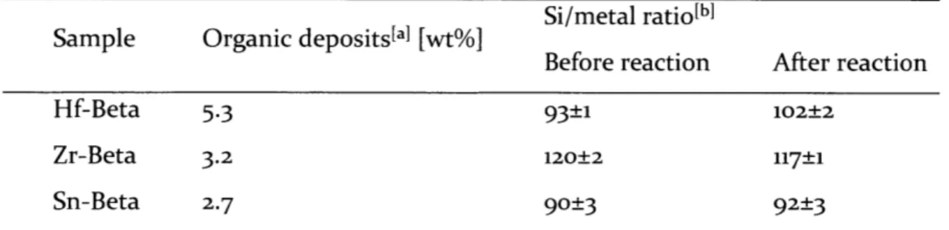 Table  2-2  Summary of the results obtained  by TGA and  ICP-AES analysis Si/metal  ratio[b]