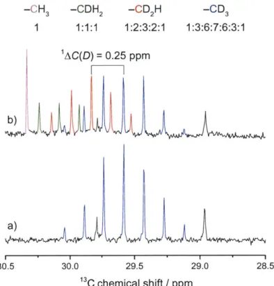 Figure 3-5  '3C  NMR spectra of [D6]acetone  before  (a)  and after  (b)  reaction in the presence of Hf-Beta and  tBuOH  at 363  K  for 8 h.