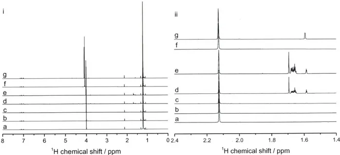 Figure 3-8  i)  'H  NMR spectra  of acetone  a)  before  and  after  reaction  at 363  K  for  8 h with b)  no catalyst,  c)  Si-Beta  d)  Hf-Beta  (4  h),  and e)  Hf-Beta