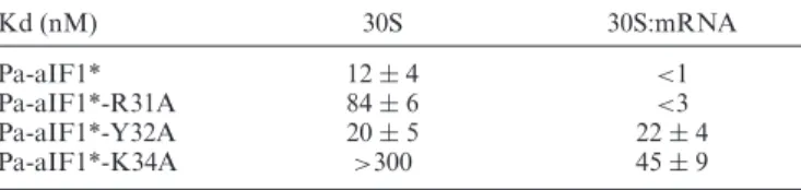 Table 1. Binding of Pa-aIF1* and mutants to the 30S and 30S: mRNA.
