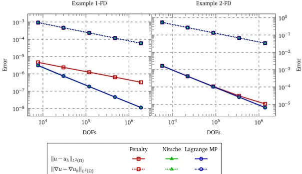 Figure 2.5. Discretization error in L 2 -norm and H 1 -seminorm for the different meth- meth-ods applied to Example 1-FD and Example 2-FD.