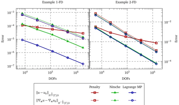 Figure 2.6. Discretization error on the boundary, the error of the function in H 12 ( Γ ) , h-norm and flux in H − 12 ( Γ ) , h-norm for different methods applied to Example 1-FD and Example 2-FD.