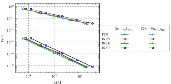 Figure 3.2. Discretization error in L 2 -norm and mesh-dependent energy norm (ex- (ex-cept for FEM formulation, where we use H 1 -seminorm) for different variants of Nitsche’s method applied to Example 1-IF.