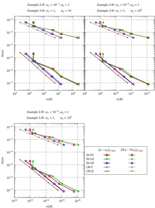 Figure 3.3. Discretization error in L 2 -norm and H 1 -seminorm in the domain Ω for different methods applied to Example 2-IF and Example 3-IF.