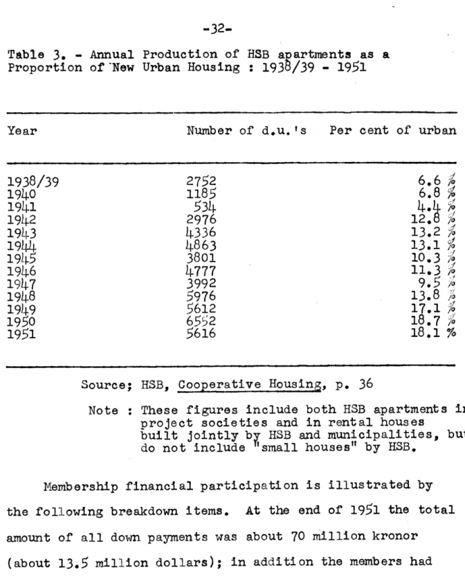 Table  3.  - Annual  Production  of  HSB  apartments  as  a Proportion  of &#34;New  Urban  Housing  :  1938/39  - 1951