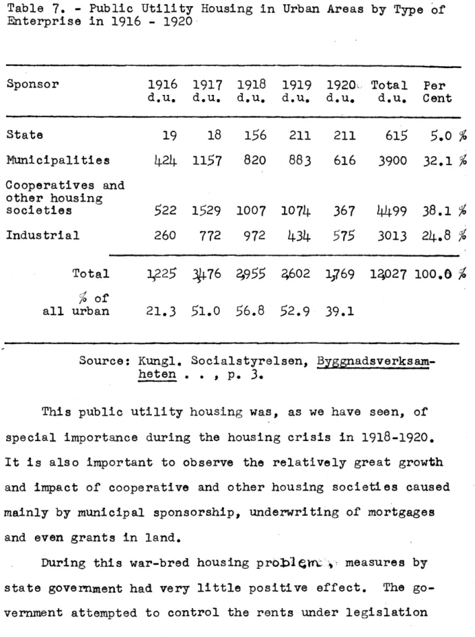 Table  7.  - Public  Utility  Housing  in  Urban  Areas  by  Type  of Enterprise  in  1916  - 1920