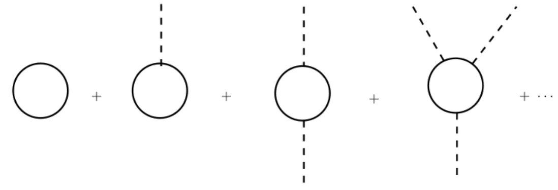 Figure 9: Diagrams contributing to the radiative corrections in the effective potential at leading order in N .
