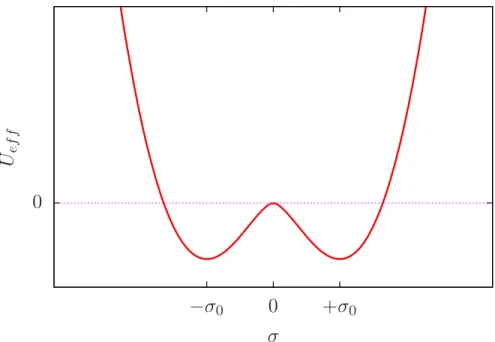 Figure 11: The shape of the function U eff with respect to σ. We have defined σ 0 = µe −π/g(µ) .