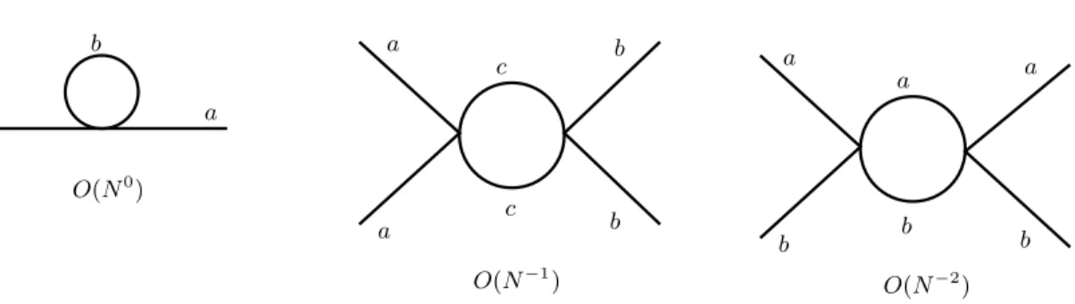 Figure 4: Examples of one-loop diagrams with their order in N .