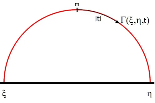 Figure 1. D´ efinition de Γ(ξ, η, t) et de m.