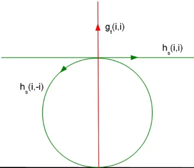 Figure 3. La projection sur H de des deux horicycles (et d’une g´ eod´ esique) passant par i.