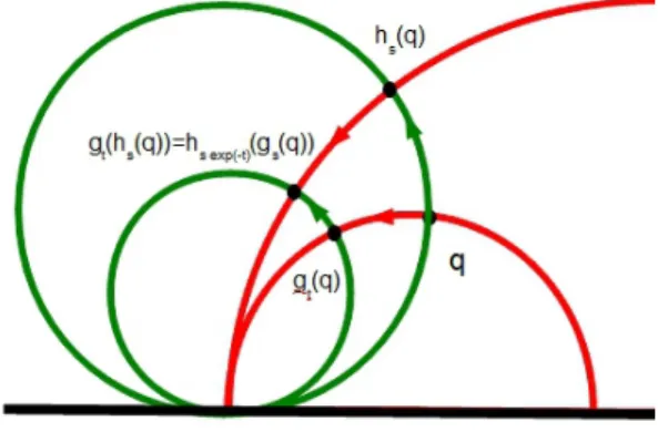 Figure 1. Le quadrilat` ere courbe ci-dessus illustre la relation g t ◦ h s (q) = h e −t s ◦ g t (q).