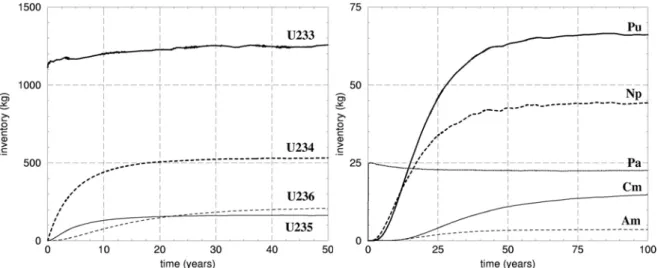 Figure 1 Mise à l'équilibre ré-évaluée de l'inventaire des actinides dans le sel du MSBR 