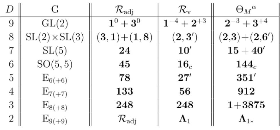 Table 3: Embedding tensor Θ M α in maximal supergravity. In D = 2 dimensions, R adj and Λ 1 refer to the infinite-dimensional adjoint and basic representation of the affine algebra E 9(9) = Eb 8(8) , respectively.