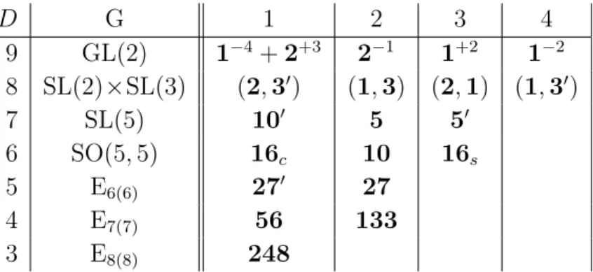 Table 4: The p-forms (p ≥ 1) entering the Lagrangian of gauged maximal supergravity.