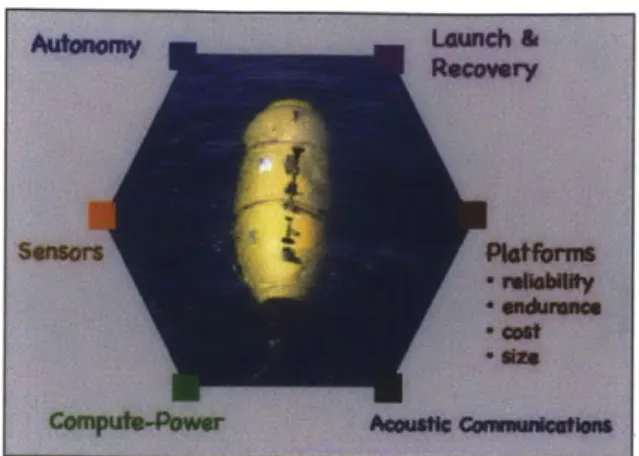 Figure  1-1:  There  are several  key technology  components  that must  mature for  effec- effec-tive  unmanned  marine  systems  to be  developed  [1].