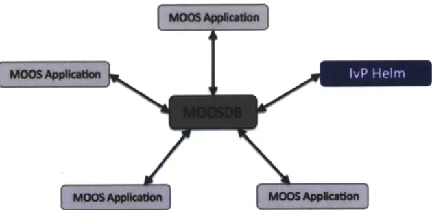 Figure  1-5:  A  MOOS  community  is  a collection  of MOOS  applications,  each  publish- publish-ing  and  subscribpublish-ing  to  variables  published  to  the  MOOSDB
