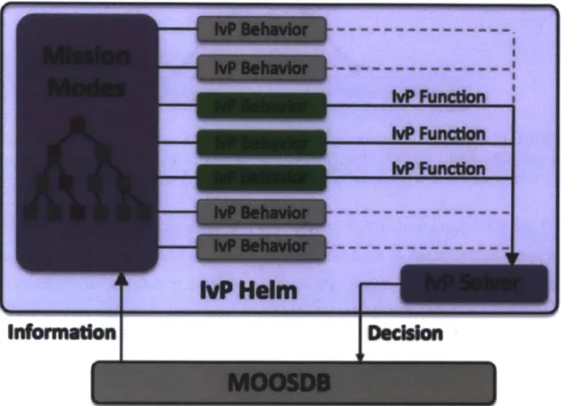 Figure  1-6:  The  IvP  helm  is  a  single  MOOS  application.  It  uses  a  behavior-based architecture  in  which  uses  a mode  structure  to  determine  which  behaviors  are  active.