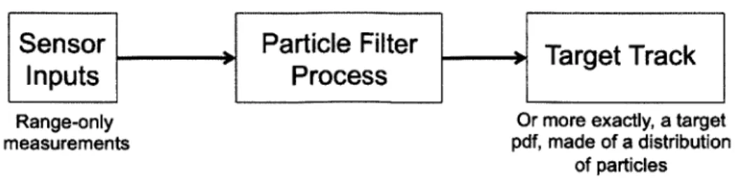 Figure  2-1:  The  particle  filter  takes  a  set  of  measurements  or  inputs,  and  produces  a target  track.