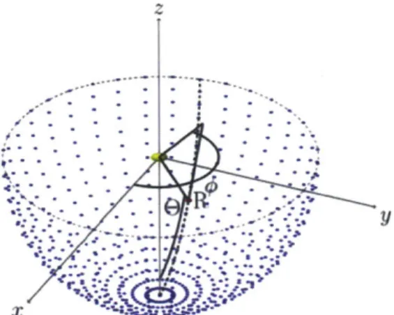Figure  2-2:  A  set  of N  particles  randomly  distributed  at  a range  rt from  the  sensor.