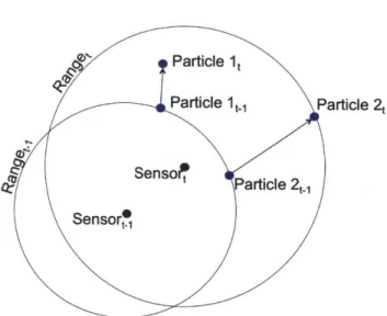 Figure  2-4:  Two  particle  moving  being evaluated  at  initial time t - 1, and  then  again at  time  t.