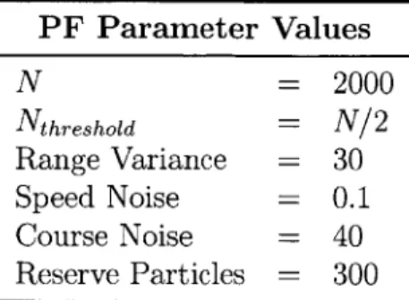Table  2.1:  A  list  of the  parameters  used  and their values  for  the  particle  filter  for this research  in  the  Hunter-Prey  scenario.