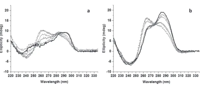 Figure 6. CD titration of (a) 22AG (3 µM) and (b) 24TTG (3 µM) with 1a. CD spectra were recorded in 10 mM lithium  cacodylate buffer (pH 7.3), 90 mM LiCl, and 10 mM KCl