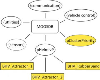 Fig. 1: MOOS-IvP community for performing the cluster defense task. Highlighted in yellow are the modules (two behaviors and one process) that comprise the autonomy  rea-soning for this task.