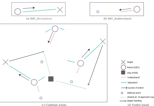 Fig. 2: Snapshots of the vehicle actions. If just BHV_Attractor is running (a), the vehicle heads towards the target