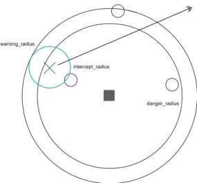 Fig. 3: Diagram of the parameters for the Cluster Intercept performance Metric. A target entering the warning radius triggers a score