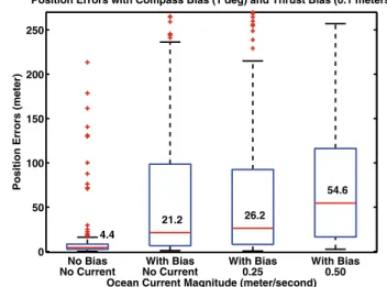 Fig. 11 Position estimation errors of the decentralized (De) MPF and dead-reckoning (Dr) under the influence of simulated ocean currents with different magnitude