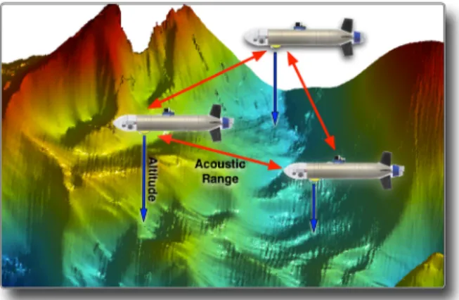 Fig. 1 Multi-AUV cooperative localization using altimeter measure- measure-ments and inter-vehicle acoustic communication