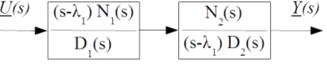 Figure 3.2: Example of uncontrollable mode through pole / zero cancellation in series interconnection