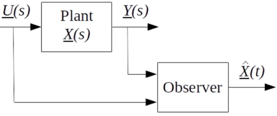 Figure 4.1: Observer principle