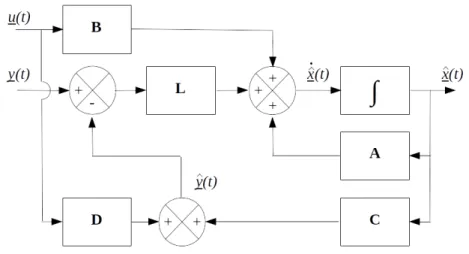 Figure 4.2: Block diagram of the state-space representation of an observer Finally the transfer function of the observer, which is obviously a  Multi-Input Multi-Output (MIMO) system, reads: