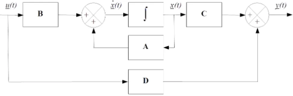 Figure 1.1: Block diagram of a state-space representation