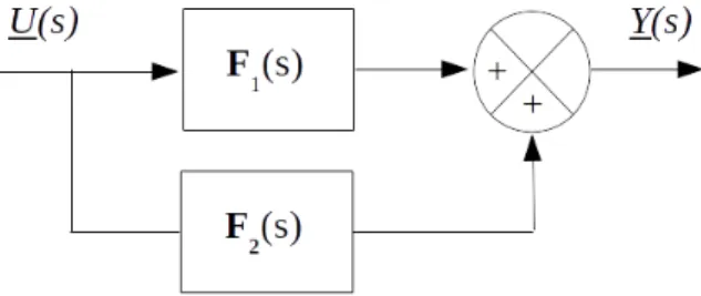 Figure 1.2: Parallel interconnection of systems