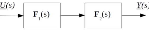 Figure 1.3: Series interconnection of systems