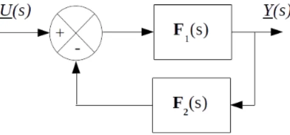 Figure 1.4: Feedback interconnection of systems 1.8.3 Feedback interconnection