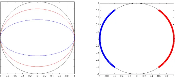 Figure 1. Left : parametrized curves of eigenvalues for the Lax-Friedrichs scheme (20) (the unit circle in black, the eigenvalue curve for λ |λ j | = 0.8 in red, and the eigenvalue curve for λ |λ j | = 0.5 in blue)