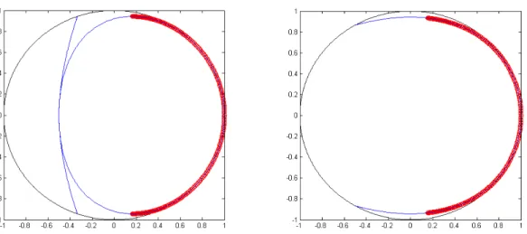 Figure 2. Left : parametrized curves of eigenvalues for the Runge-Kutta scheme (24) (the unit circle in black, the eigenvalue curve for λ |λ j | max R |h| = 6 √