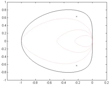 Figure 3. The curve C (black line), and the curve {λ λ j q(η) , η ∈ R } for λ λ j = 1/4, λ λ j = 1/2 and λ λ j = 1 (red dots)